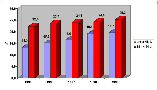 Anstieg des Anteils der unter 21-jäehrigen von 1995 bis 1999