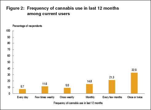 Figure 2: Frequency of cannabis use in last 12 months among current users
