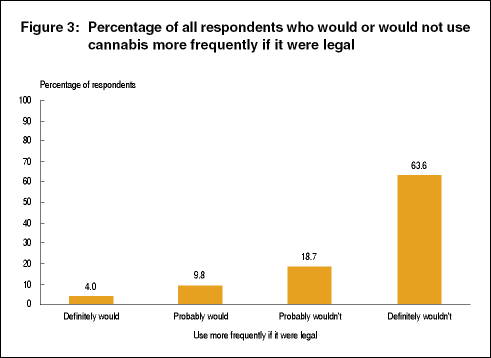 Figure 3: Percentage of all respondents who would or would not use cannabis more frequently if it were legal